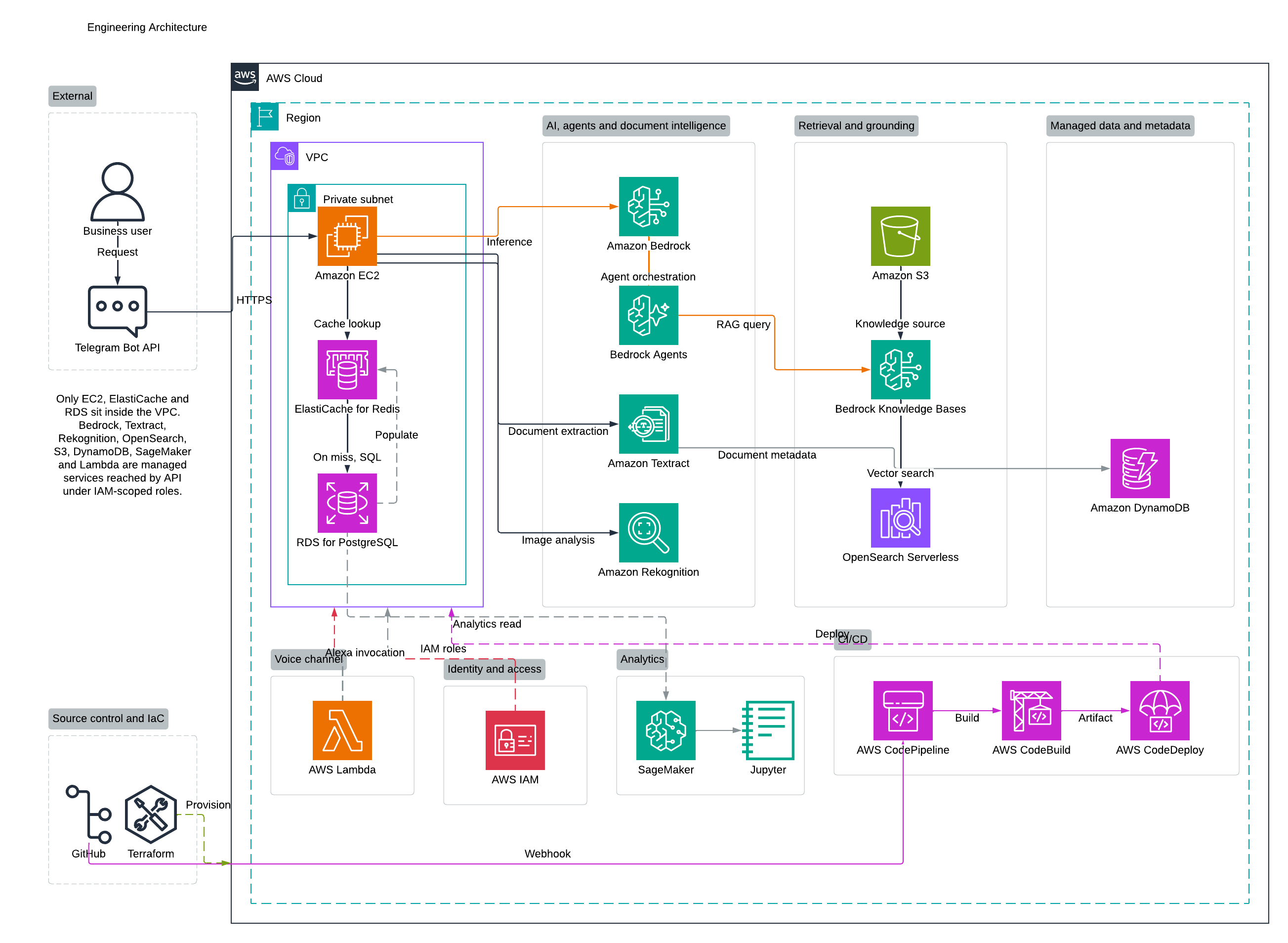 Engineering architecture including identity, CI/CD and provisioning