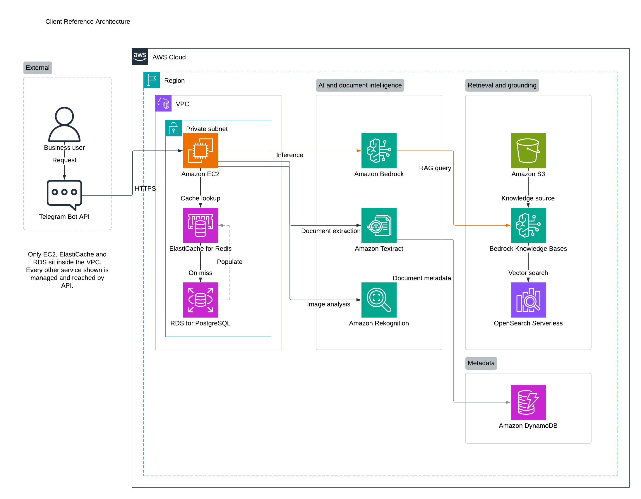 Client reference architecture for the GenAI data assistant on AWS